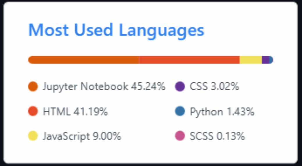 GitHub profile and programming languages statistics