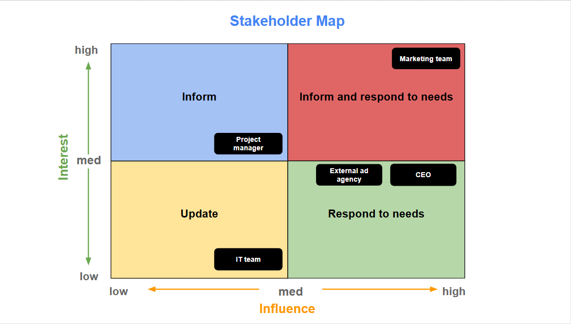 Stakeholder map showing influence and interest levels for campaign stakeholders.