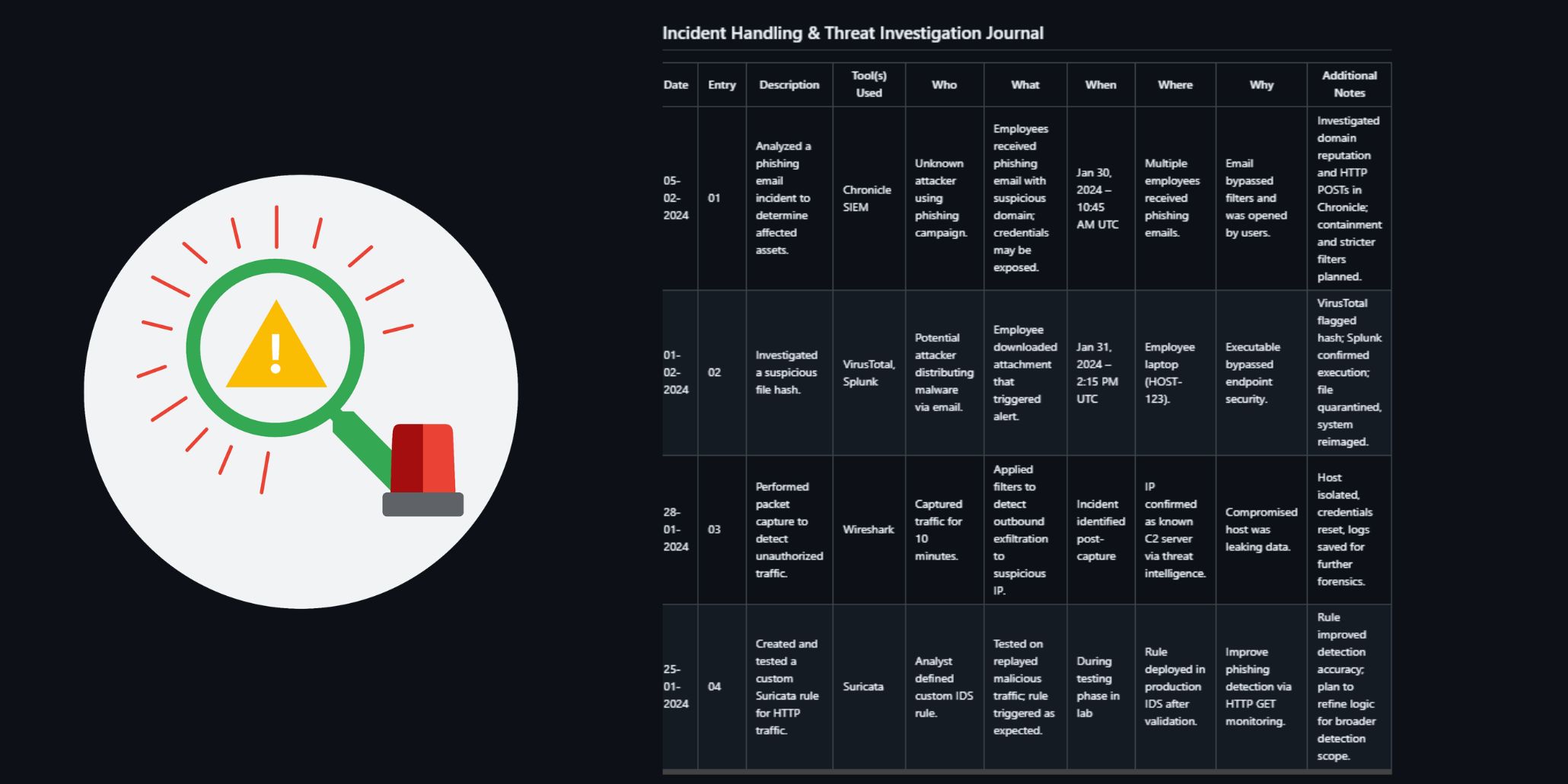 Incident response investigation using SIEM, threat detection, security monitoring, and network traffic analysis.