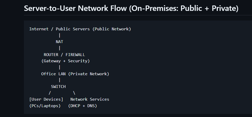 Server to user network flow diagram.