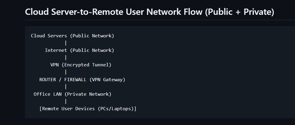 Cloud server to remote user VPN flow diagram.