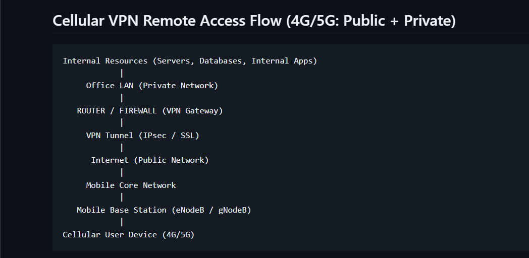 Cellular VPN remote access flow diagram.
