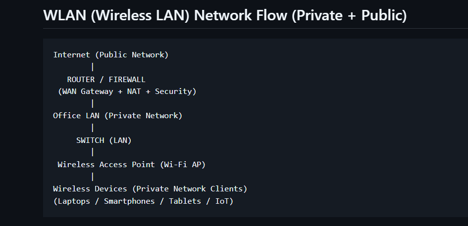 Wireless LAN network flow diagram.