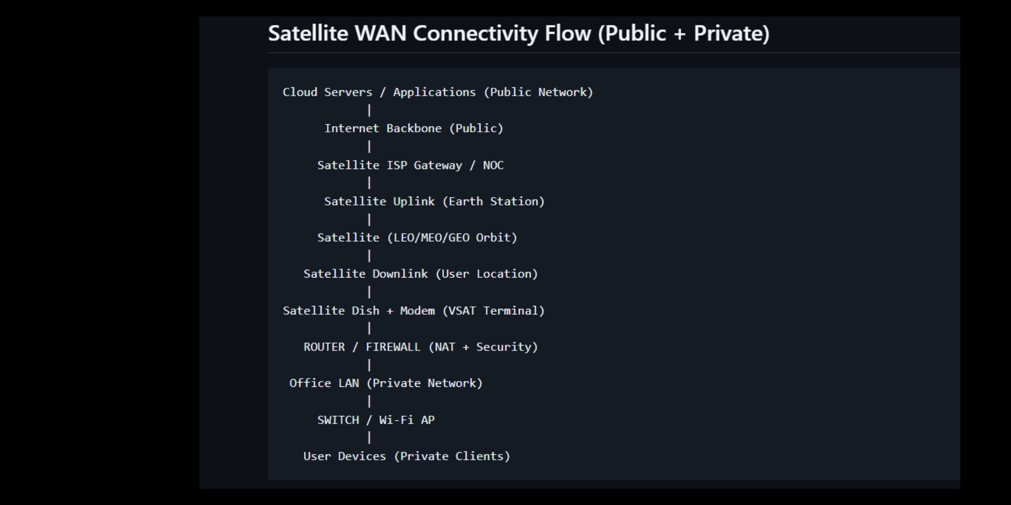 Satellite WAN connectivity architecture.