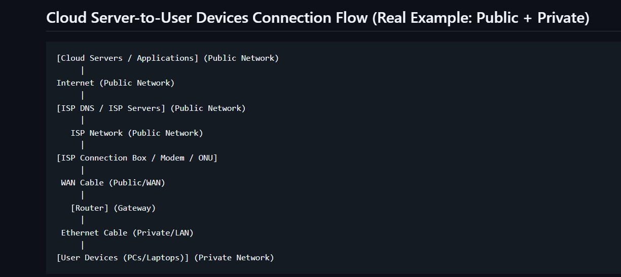 Cloud server to user device connectivity example.
