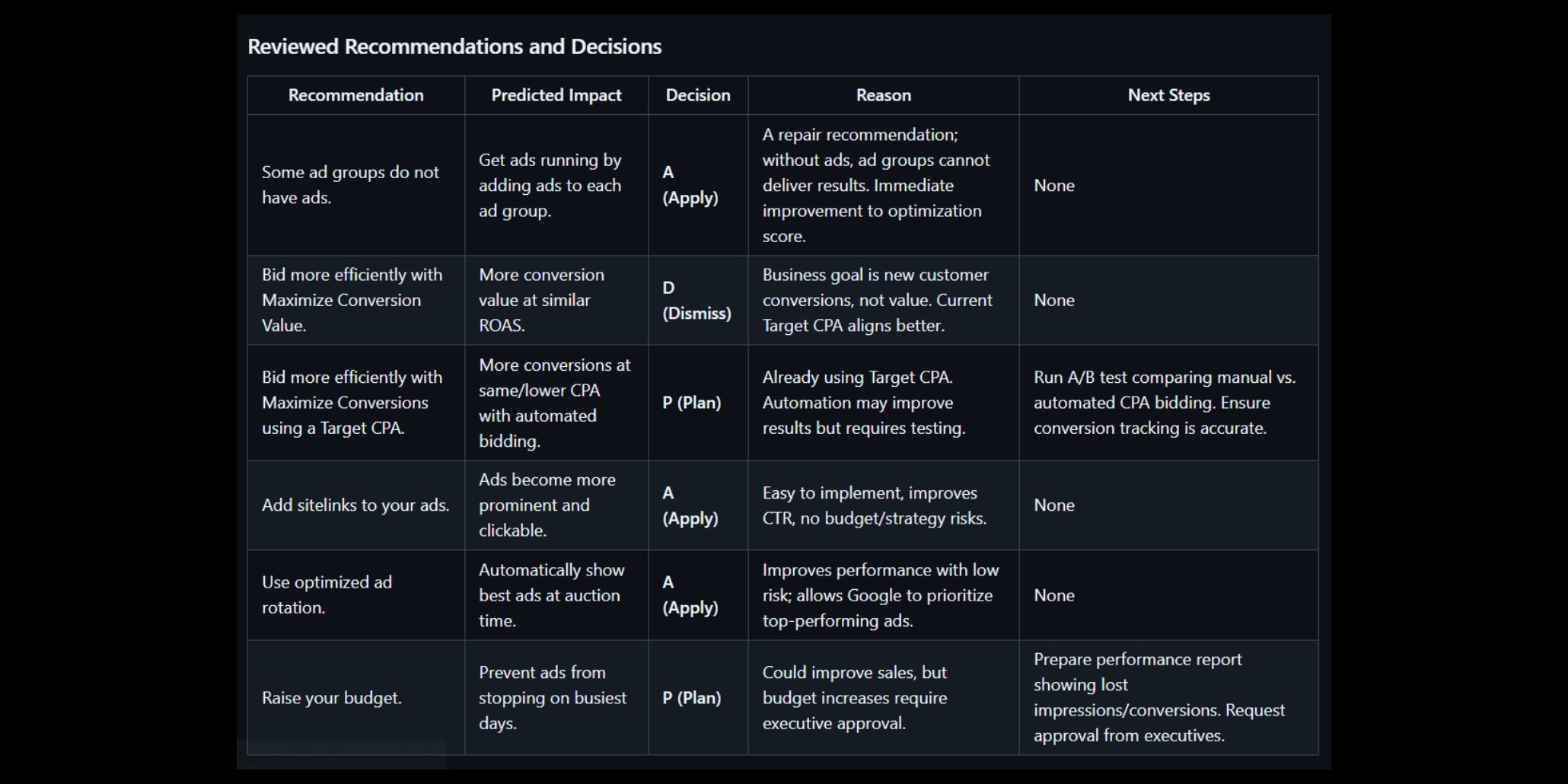 Search optimization recommendation review matrix showing recommendation analysis, implementation priorities, visibility opportunities, and optimization decisions.