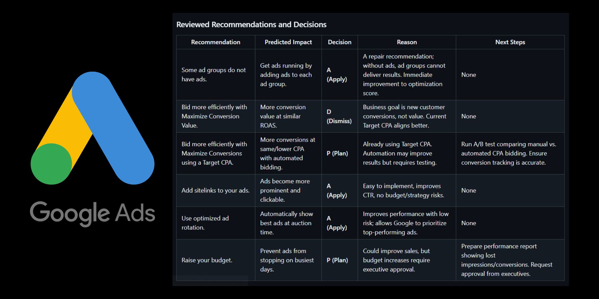 Google Ads campaign optimization analysis showing recommendation evaluation, bidding strategy review, and performance improvement decisions.