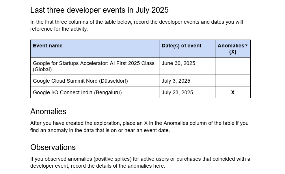 Google Analytics 4 exploration report showing user engagement analysis, audience activity trends, conversion behavior, and performance insights.
