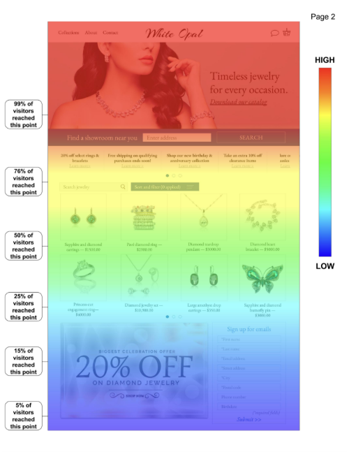 Landing page heat map analysis showing user engagement patterns, click activity, content visibility, and conversion optimization opportunities.