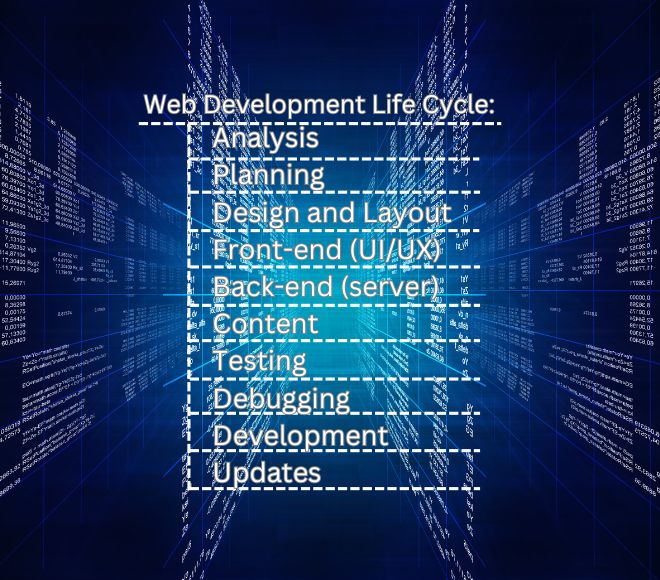 Infographic depicting Web Development Life Cycle, emphasizing WordPress & UI/UX Development by Mohammad Aminul Islam (Amin).